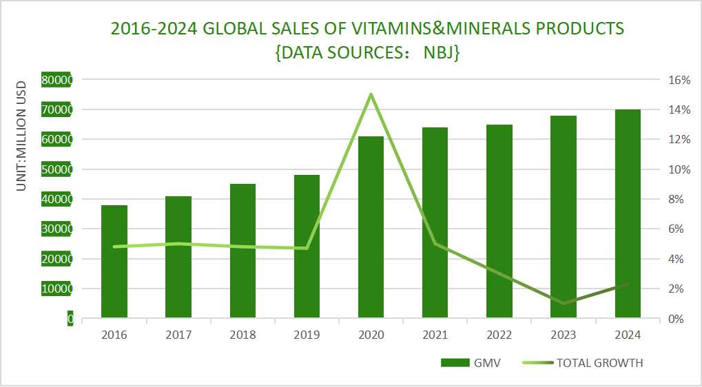 2016-2024 GLOBAL SALES OF VITAMINS&MINERALS PRODUCTS